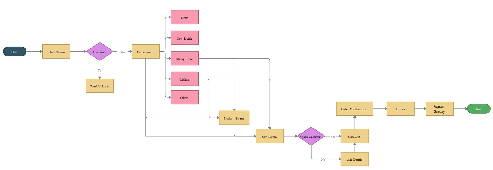 ShopEase application screen flow