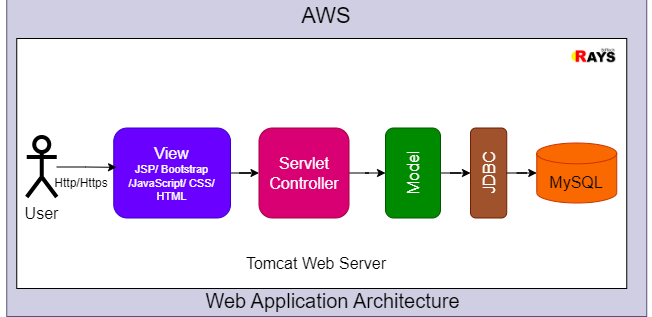 Java web application architecture on AWS: a user accesses a JSP/Bootstrap view through a Servlet Controller, Model, and JDBC connected to a MySQL database on a Tomcat web server