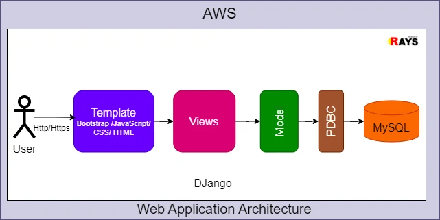 Application architecture diagram: Angular front-end connecting via HTTP/HTTPS to an Express JS and Mongoose back-end on Node JS, storing data in MongoDB