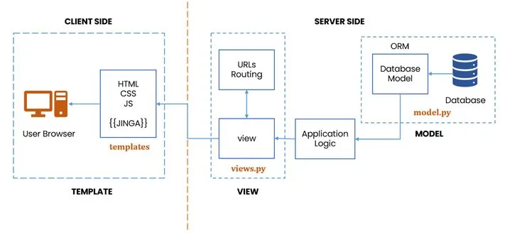 Django MVT architecture diagram showing the client side browser rendering HTML, CSS, JS and Jinja templates, connected to the server side URL routing and view logic, which links to the ORM database model and database