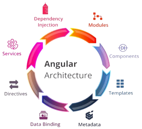 Circular diagram of Angular architecture showing Modules, Components, Templates, Metadata, Data Binding, Directives, Services, and Dependency Injection arranged around the center