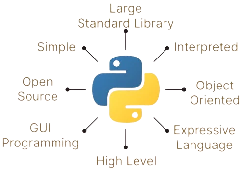 Diagram of Python features around the Python logo: Large Standard Library, Interpreted, Object Oriented, Expressive Language, High Level, GUI Programming, Open Source, and Simple