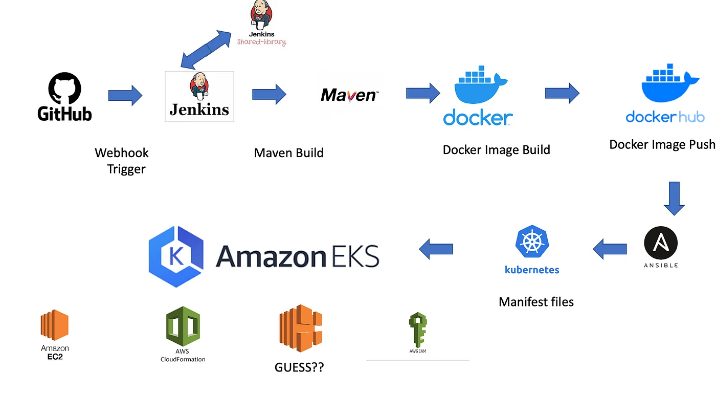 DevOps automation pipeline diagram showing a webhook trigger from GitHub to Jenkins with a shared library, a Maven build, a Docker image build and push to Docker Hub, then Ansible and Kubernetes manifest files deploying to Amazon EKS, with Amazon EC2, AWS CloudFormation, and AWS IAM icons below