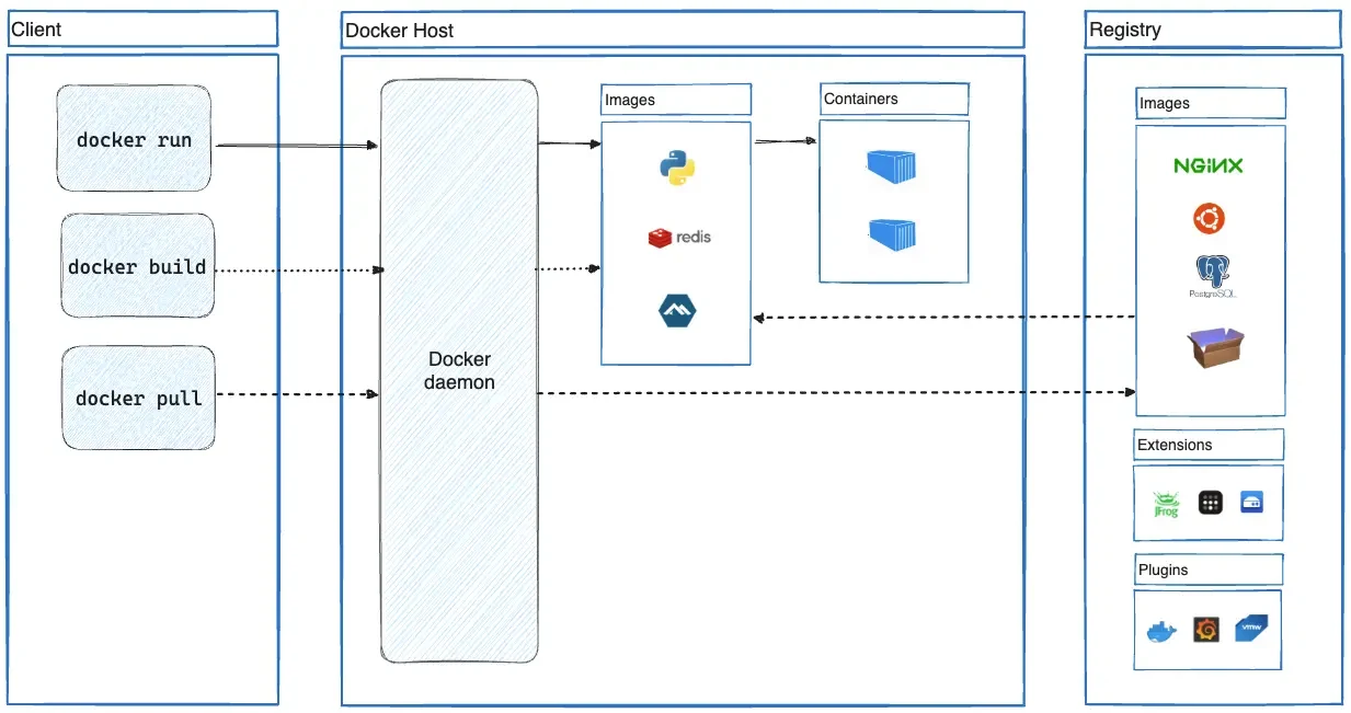 Docker architecture diagram showing the client running docker run, build, and pull commands against the Docker daemon on the Docker host, which manages images and containers, and pulls images from a registry containing images, extensions, and plugins