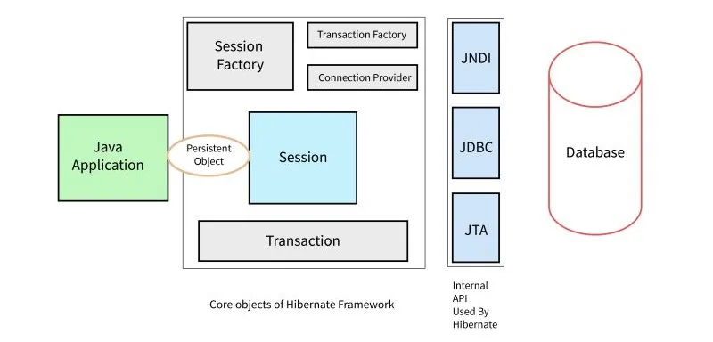 Diagram of Hibernate's core objects showing a Java application connected via a persistent object to Session, Session Factory, Transaction, Transaction Factory, and Connection Provider, which interact with a database through internal APIs JNDI, JDBC, and JTA