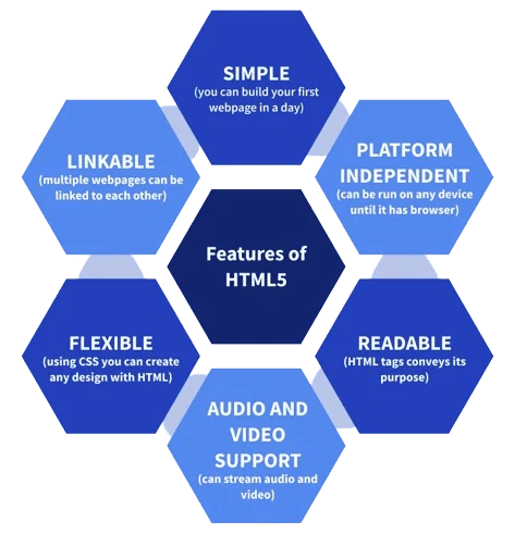 Hexagon diagram of HTML5 features: simple, platform independent, readable, audio and video support, flexible, and linkable