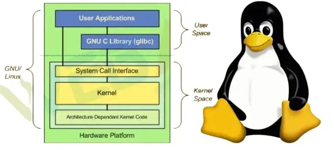 Diagram of GNU/Linux architecture showing user space with user applications and the GNU C library, and kernel space with the system call interface, kernel, and architecture-dependent kernel code on a hardware platform, next to the Linux penguin logo