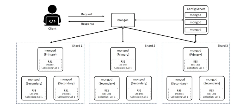 MongoDB sharded cluster architecture diagram showing a client sending requests through mongos to a config server and three shards, each with a primary and secondary mongod replica set instances