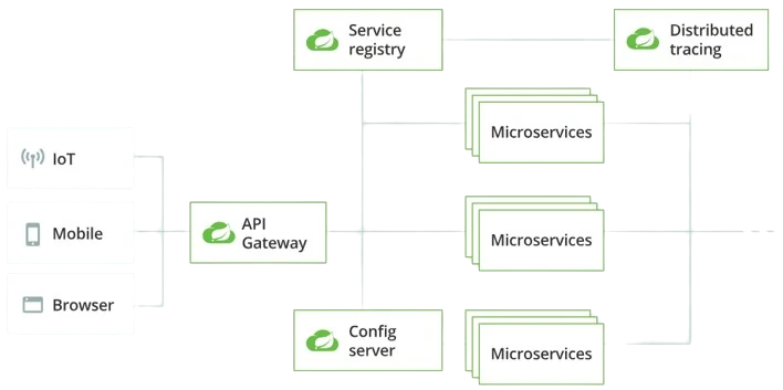 Spring Cloud architecture diagram showing IoT, mobile, and browser clients connecting through an API gateway to a service registry, config server, distributed tracing, and multiple microservices